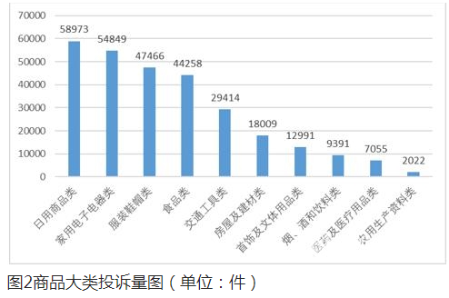 2022年上半年全国消协组织受理投诉情况分析，家具类投诉量排名第六