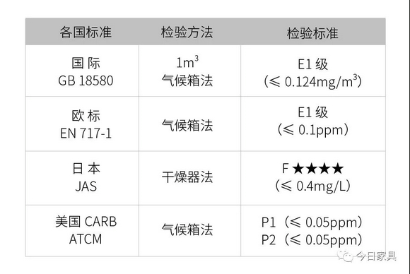 国外家具环保标准大全——家具出口企业的必备